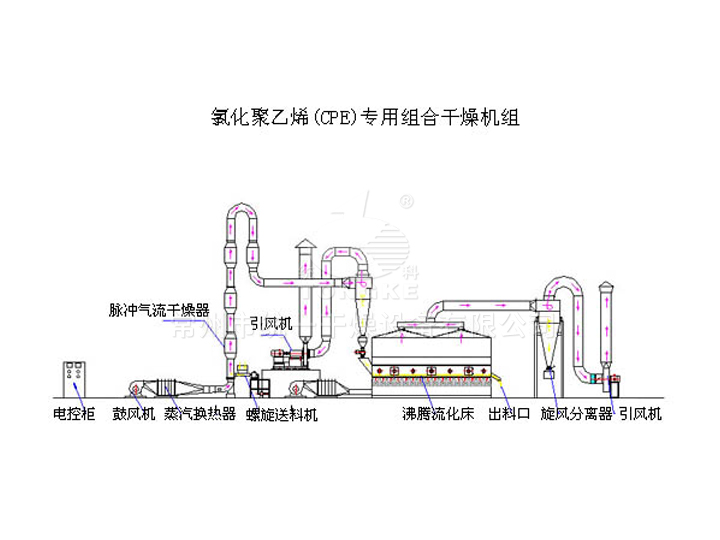 氯化聚乙烯（CPE）專用組合干燥機(jī)組